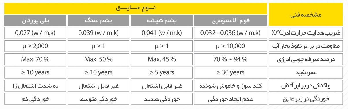 جدول انتخاب انواع عایق حرارتی و برودتی